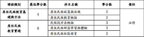 教師證加註原住民族之民族教育次專長