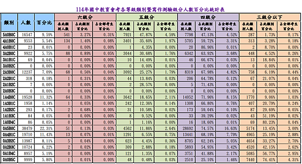 國中會考ABC換算分數