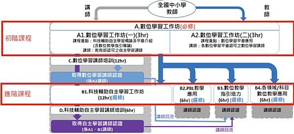 B1科技輔助自主學習工作坊