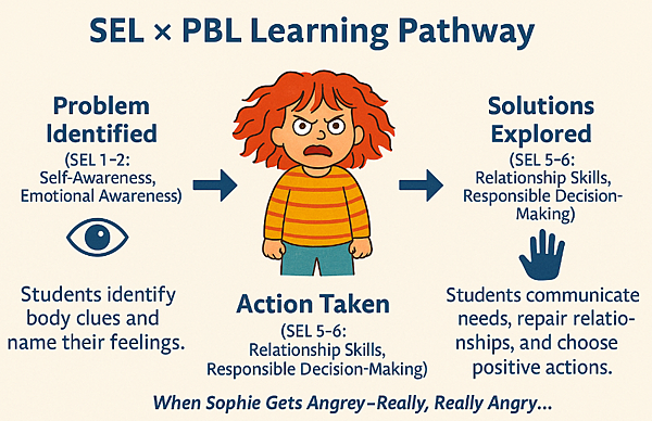 SEL 英語繪本 When Sophie gets real