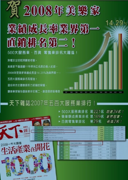 賀2008年美樂家業績成長率業界第一直銷排名第二!.jpg