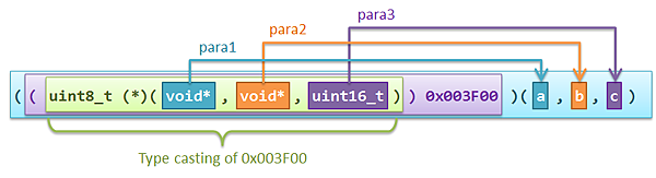 Type Cast to Func Pointer