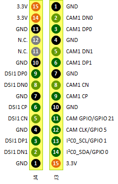 Pi DSI & CAM Pi DSI & CAM
