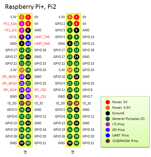 Pi2 Pinout