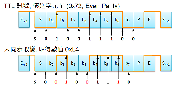 RS-232 unsync