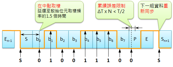 RS-232 Sync