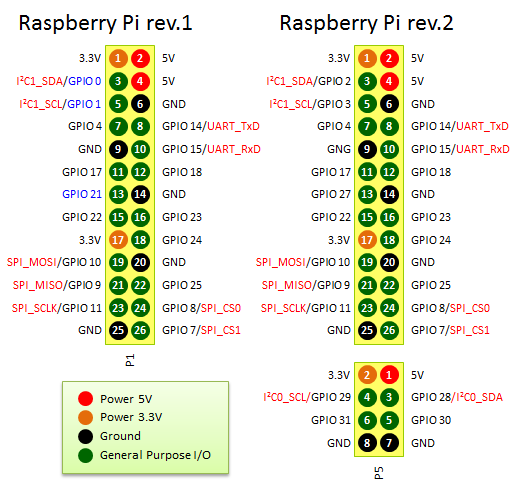 Pi Pinout Pi Pinout