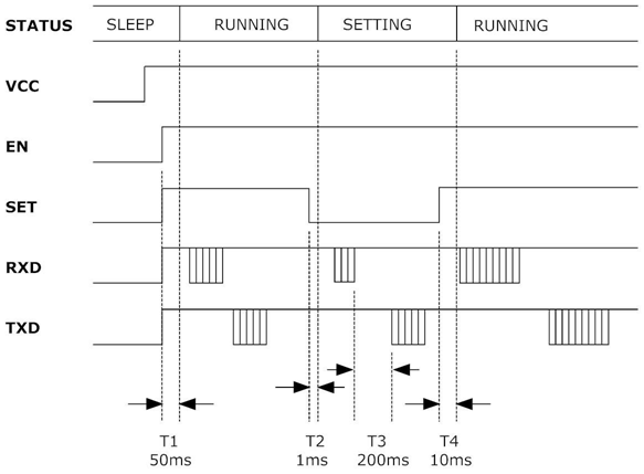 APC220 Timing Chart