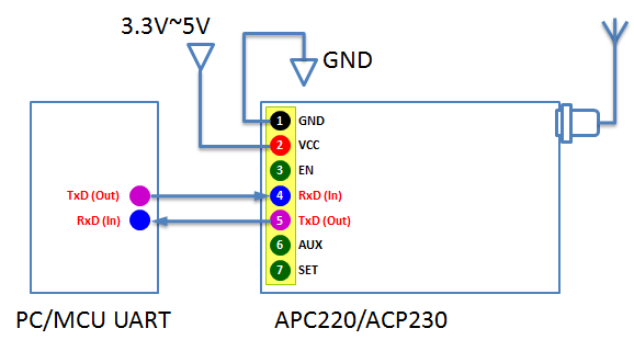 Host to APC220 Host to APC220