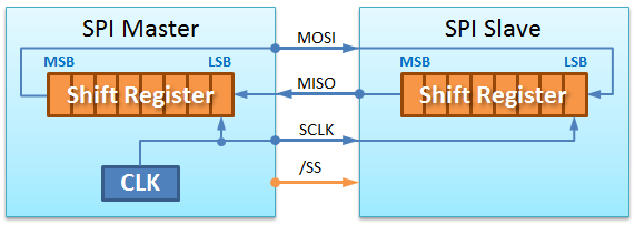 SPI HW Structure