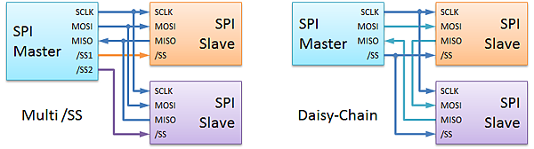 SPI Multi-Slave