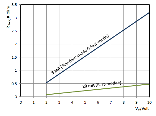 I2C Rp(min)