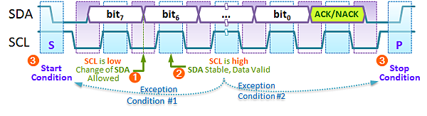 I2C Signal