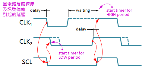 I2C CLK Sync.