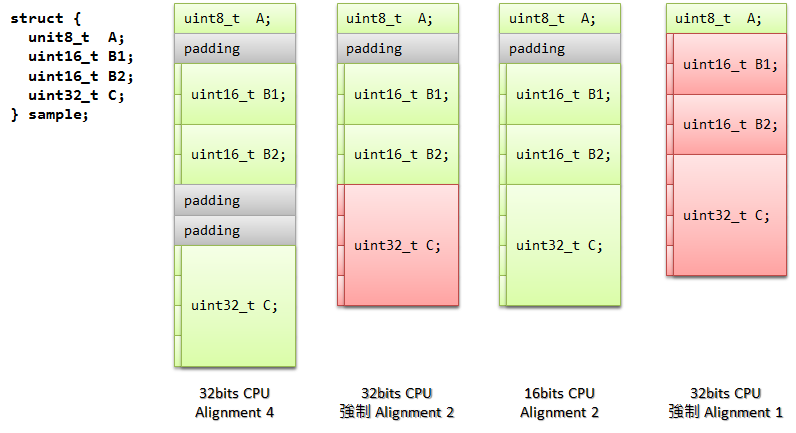 struct alignment
