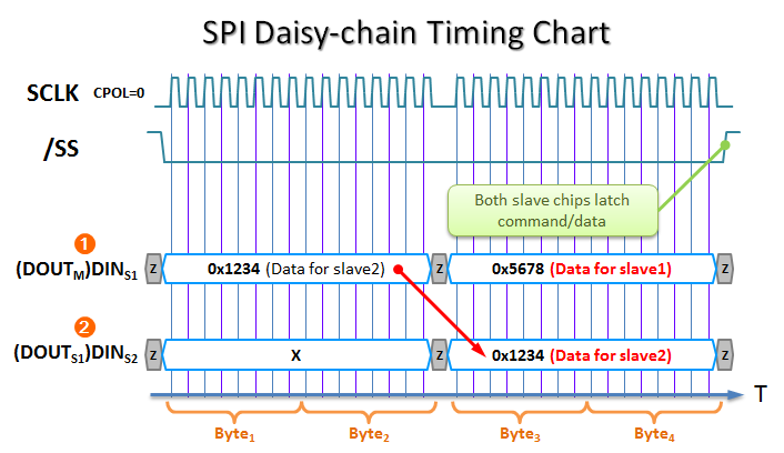 SPI Daisy Chain Timing Chart