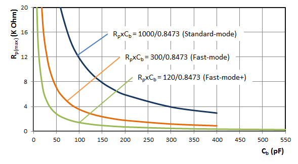 I2C Rp(max)