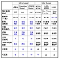 表二:各種壓縮技術之特性比較 