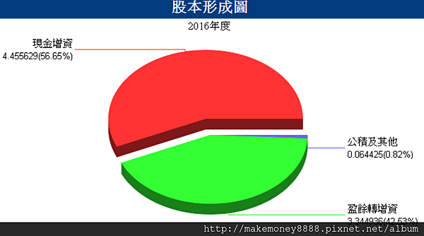 3324-股本形成