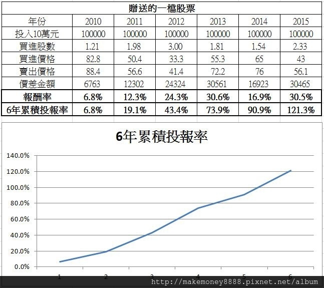 投報率20的股票