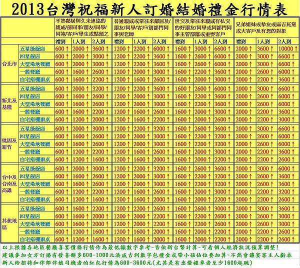 紅包怎麼包(詳細)