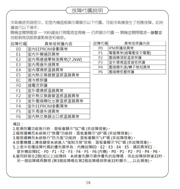 萬士益冷氣故障代碼表.jpg