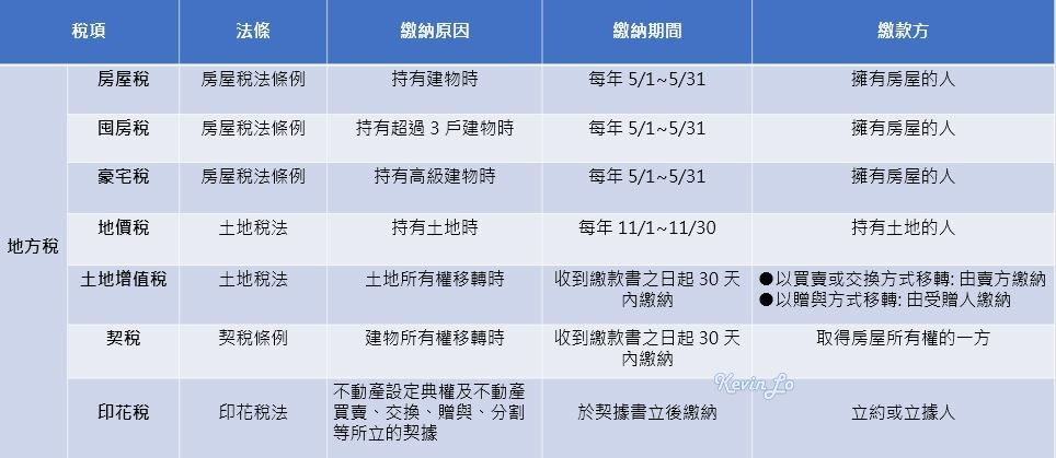 房地產的「地方稅」有哪些_一張表搞懂房地產7大地方稅_房地產筆記.JPG