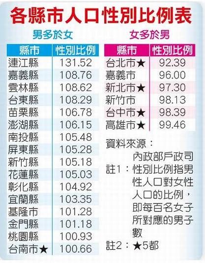 各縣市人口性別比例表