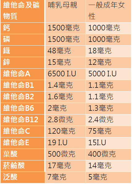 哺乳母親每日維他命及礦物質攝取量