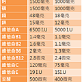 哺乳母親每日維他命及礦物質攝取量