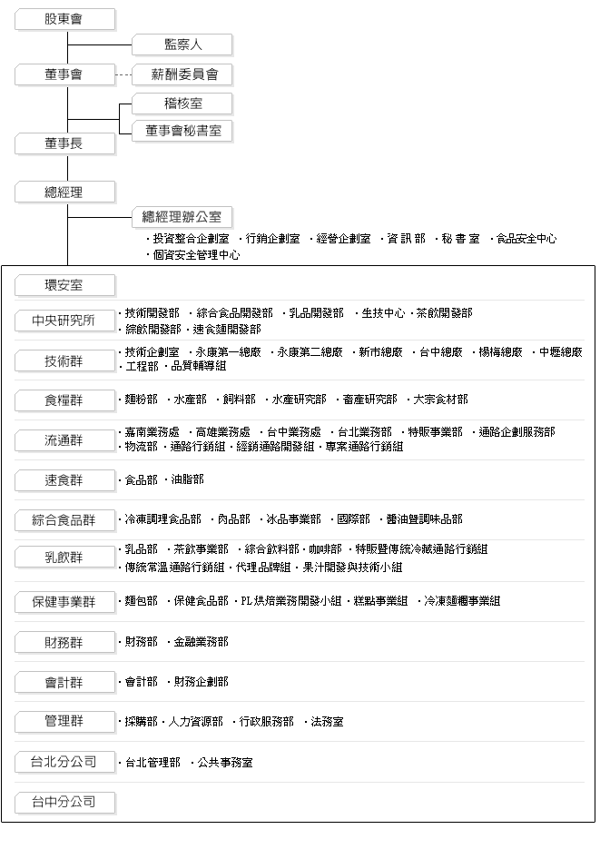 統一超商背後的靠山 熟悉的鈴聲叮咚的部落格 痞客邦