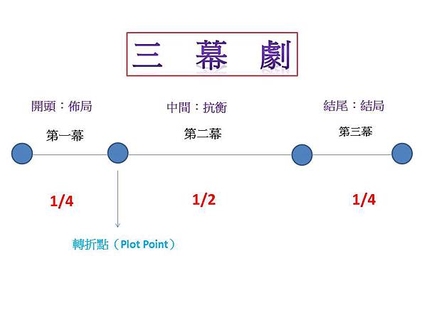 三幕劇架構圖