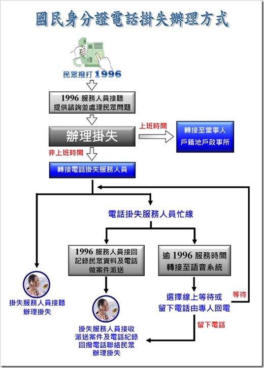 生活小知識 身份證遺失補辦方式 楠西芒果園 Nansi Mango 痞客邦
