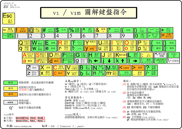 vim 鍵盤圖