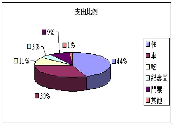 支出比例