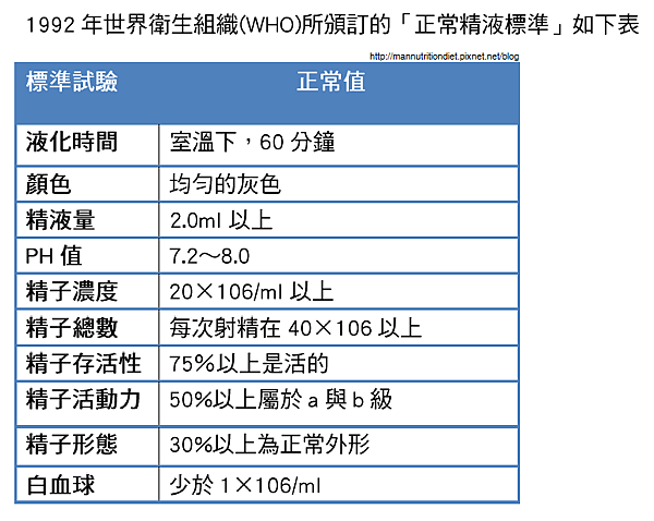 WHO頒布-精蟲活力指標 WHO頒布-精蟲活力指標