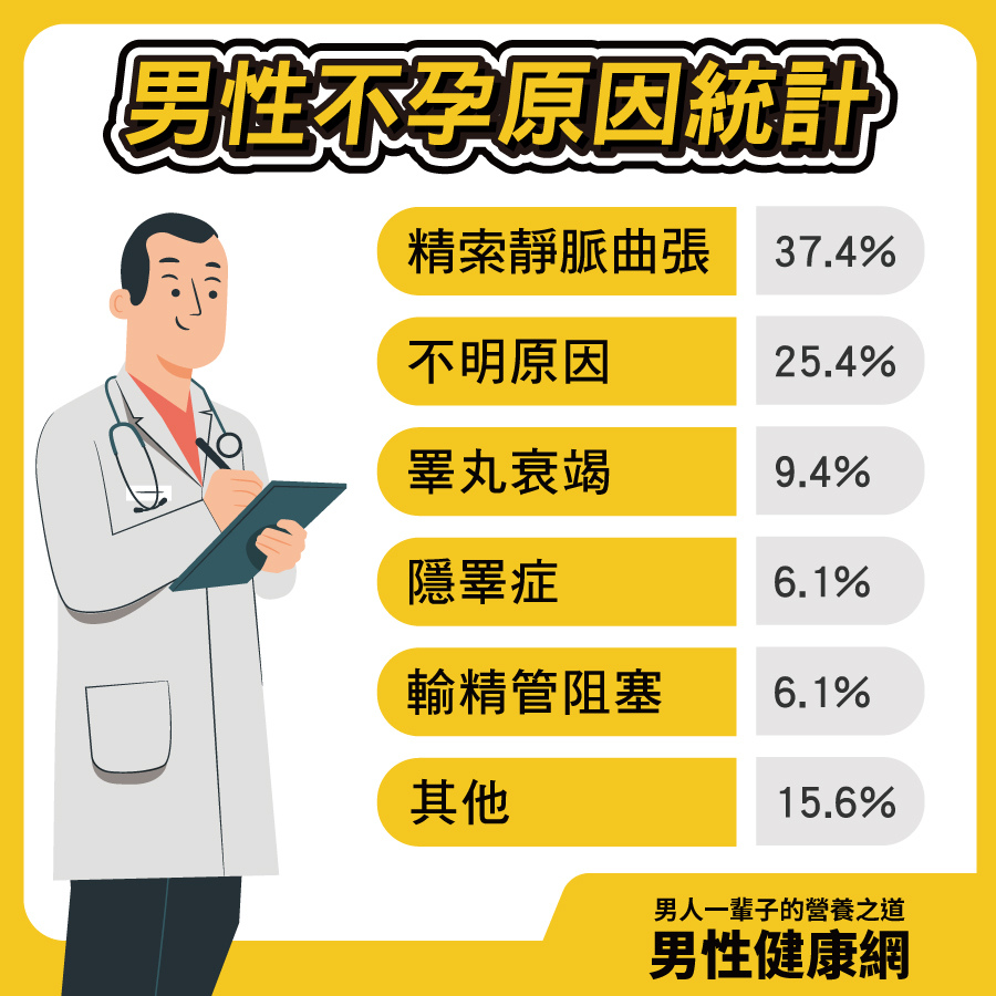 男性不孕原因統計:精索靜脈曲張、不明原因、睪丸衰竭、隱睪症、輸精管阻塞