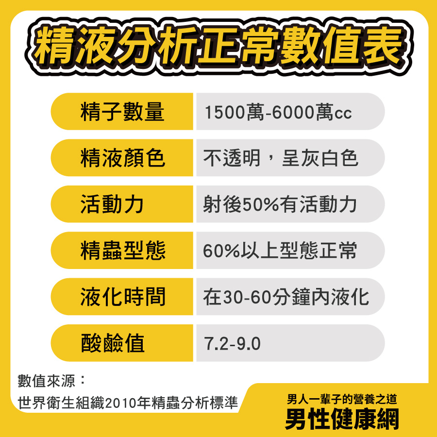 精液分析正常數值表:數量，顏色、活動力、精蟲型態、液化時間、酸鹼值