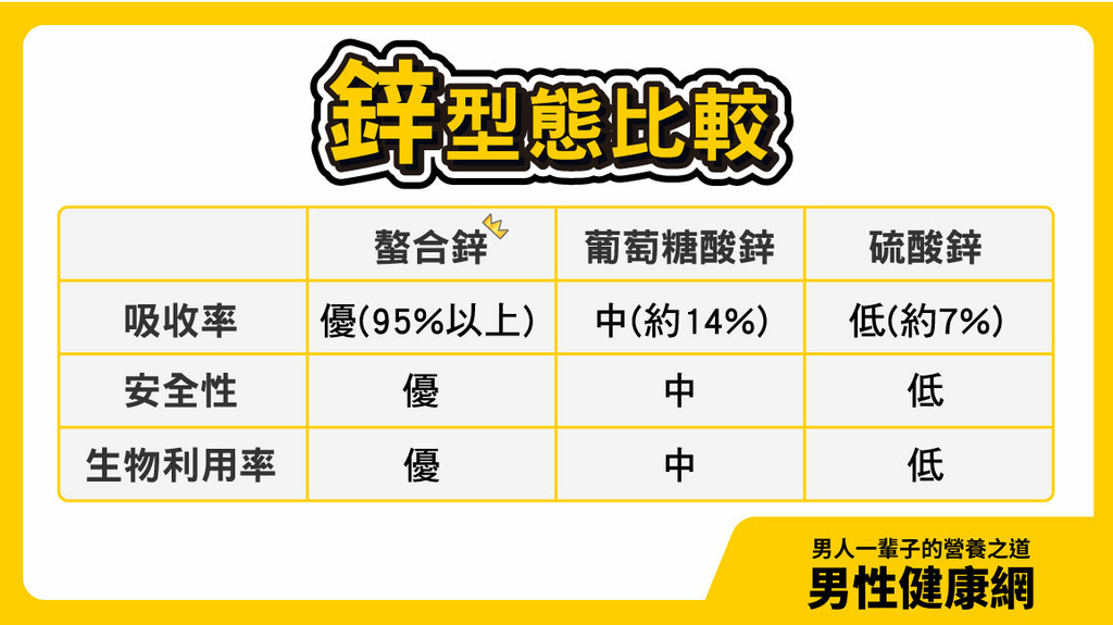 鋅有這麼多好處、功效我都不知道！快速教你如何吃、怎麼挑選鋅吧~ @ 男人一輩子的營養之道－男性健康網:: 痞客邦::
