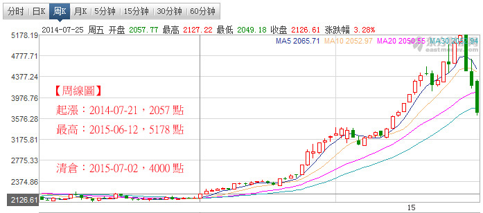 7月2日，大陸股票全部清倉，總獲利￥75萬