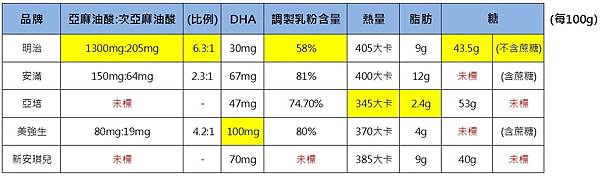 媽媽奶粉比較