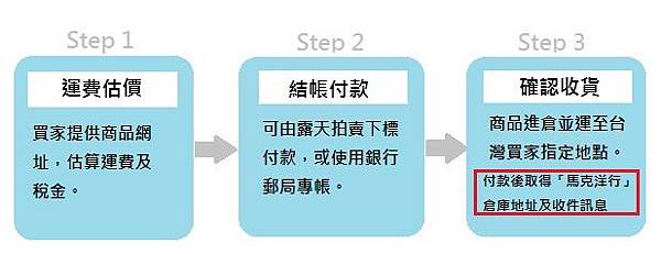 馬克洋行代購流程圖 馬克洋行代購流程圖