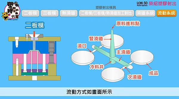 塑膠射出模具流道與流動方式有哪些 (8).jpg