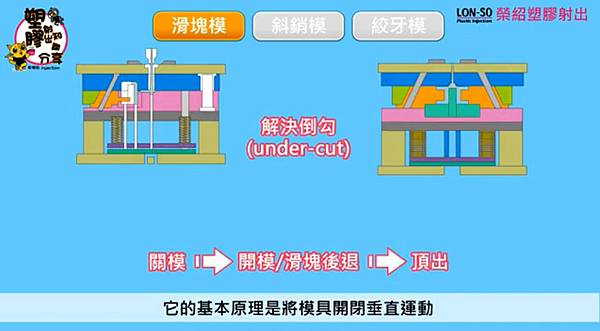 榮紹滑塊模斜銷模絞牙模3.jpg