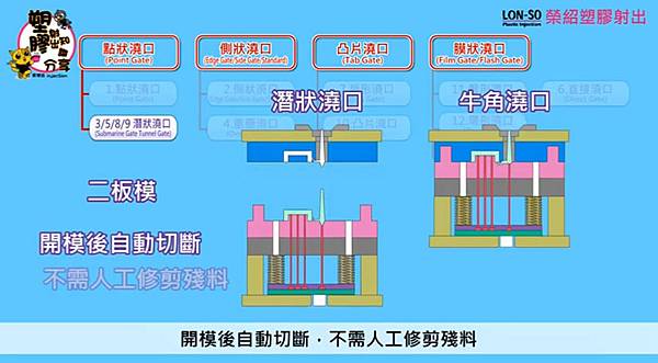 塑膠射出模具13種澆道方式6.jpg