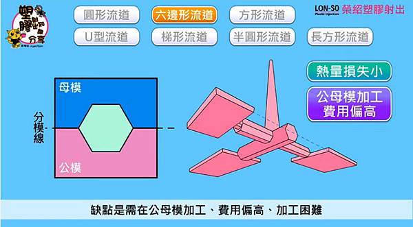 塑膠鋼模流道形狀 (5).jpg