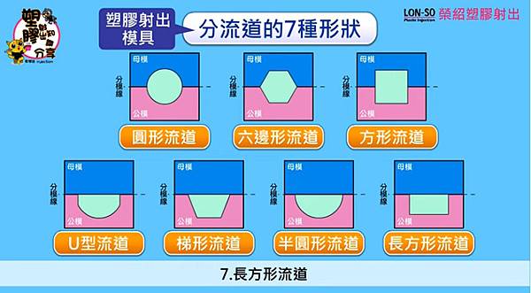 塑膠鋼模流道形狀 (3).jpg