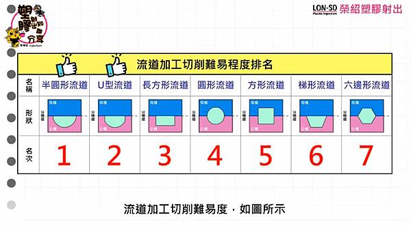 塑膠鋼模流道形狀 (11).jpg