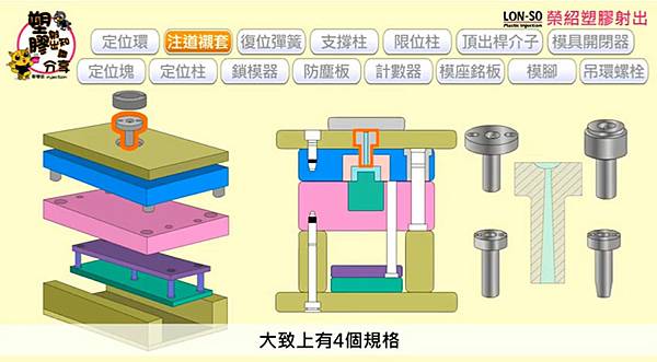 15種模座以外的零件-塑膠射出知識分享 (4).jpg