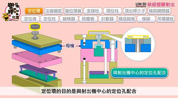 15種模座以外的零件-塑膠射出知識分享 (3).jpg